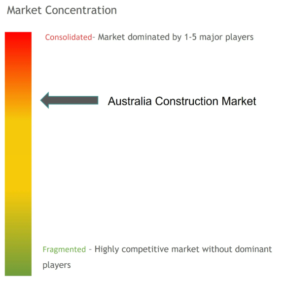 Australia Construction Market Concentration